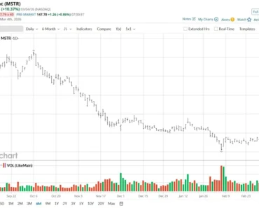 The strategy stock is challenging its 50-day moving average. Should you buy MSTR here?
