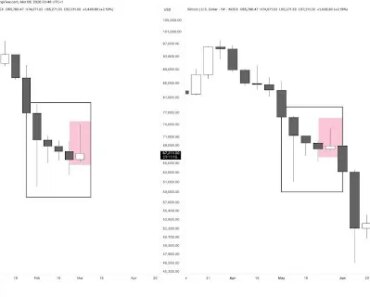 The structure of the Bitcoin candlestick, which led to the last period of $ 20,000.