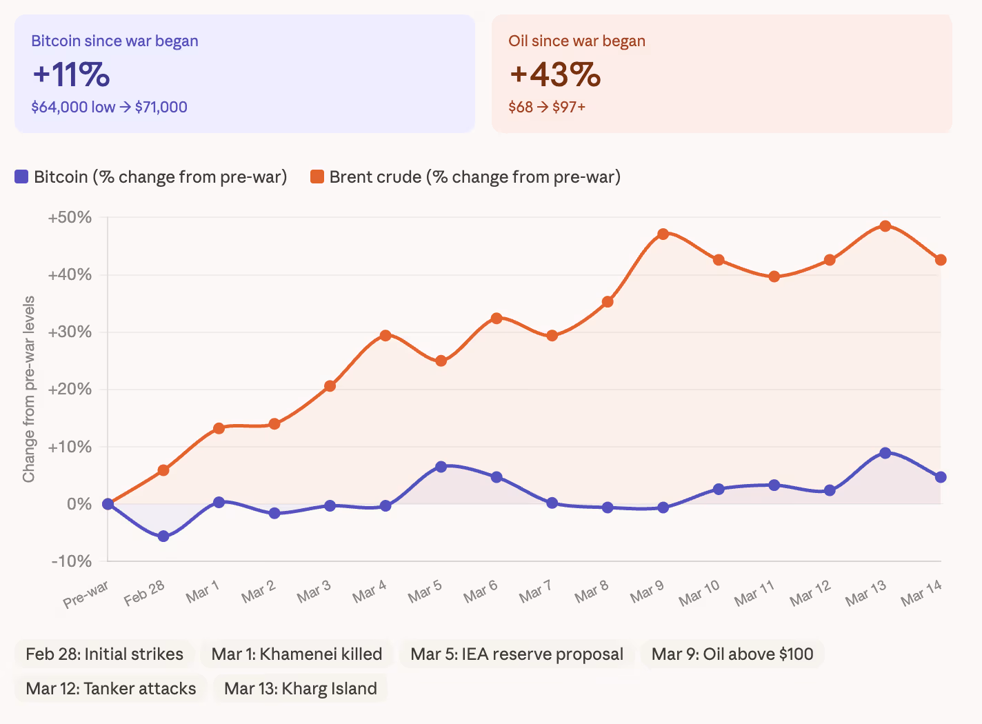 These 3 charts show that Bitcoin war-related sales are declining as the Iran conflict worsens