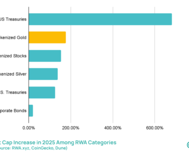 Tokenized gold dominates weekend price discovery as CME futures approach