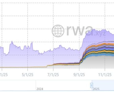 Tokenized stocks are over $1 billion as the leading market of Ondo and xStocks