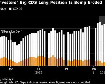 Traders buy derivatives on rising risks: credit week