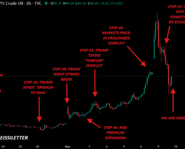 Trump’s Iran War Signals Raise Crypto, Lower Oil Prices
