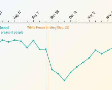 Tylenol orders in pregnant women plunged after Trump falsely linked the drug to autism