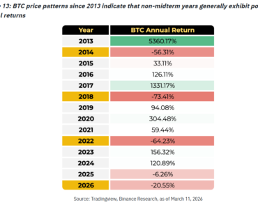 US Midterms May Fuel Crypto, Stock Market Recovery: Binance Research