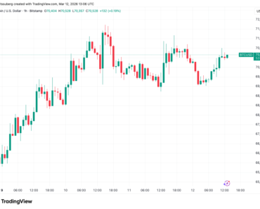US jobs data keeps Bitcoin price around $70,000