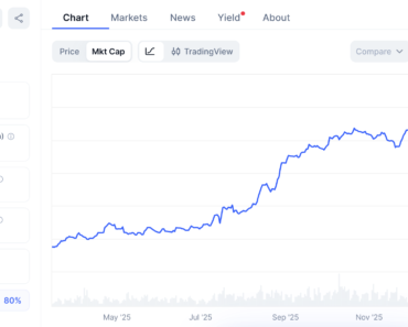 USDC market cap nears $80 billion as UAE capital flight fuels demand USDC market cap nears $80 billion as UAE capital flight fuels demand