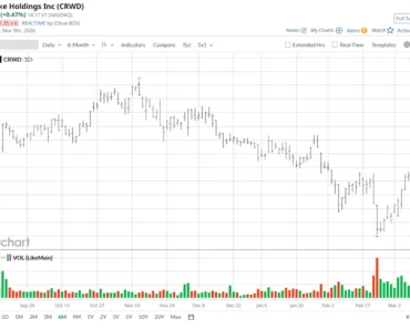Wall Street thinks CrowdStrike is destined to be an AI winner. Should you buy CRWD stock here?