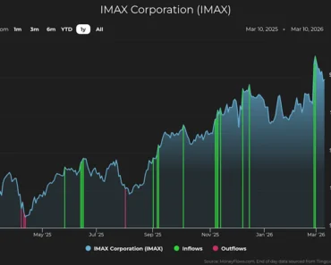 Watch IMAX shares rise in institutional circulation
