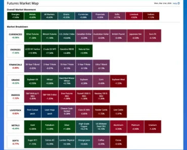 Were there any surprises in the markets on Monday morning?