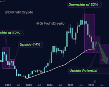 What to expect from Bitcoin price after the weekend break below $70,000
