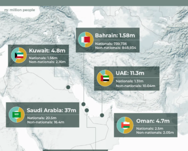 Where do the 35 million foreigners living in the GCC come from? | Infographic News