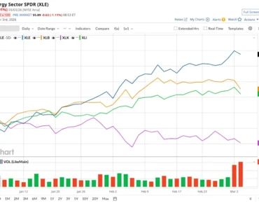 Where should you put $10,000 today? Check out these 3 sectors that are winning during the tech slump.