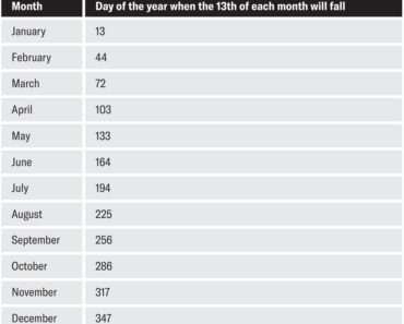 Why Friday the 13th is a mathematical inevitability