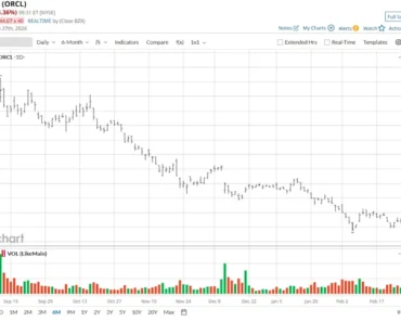 Why Oppenheimer Says Oracle Stock Could Gain 25% From Here Why Oppenheimer Says Oracle Stock Could Gain 25% From Here