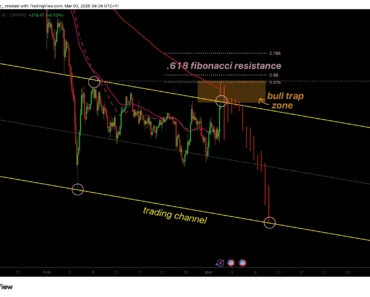 Why the Bitcoin price rally is falling into a bull trap as Fibonacci holds