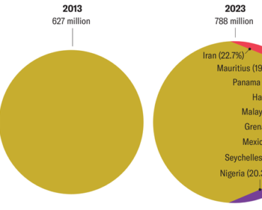 Why there is an alarming increase in kidney disease