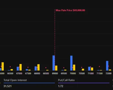 Will Bitcoin price fall below $70k as $2.2 billion BTC options expire?
