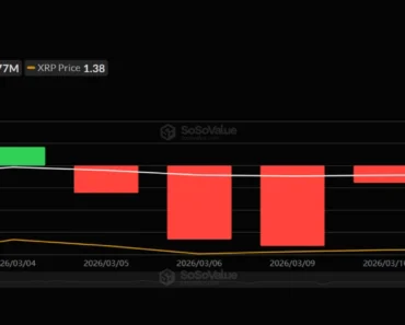 XRP price forecast with rising ETF outflows while XRP stabilizes near $1.40