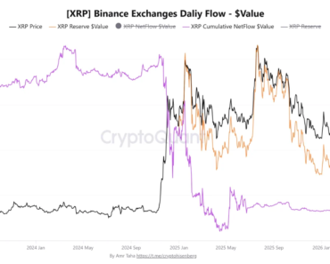 XRP reserves on Binance fall to lowest level since April 2025 – $3.7 billion spill