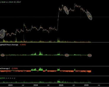 XRP’s negative funding continues, falling to levels not seen since 2022