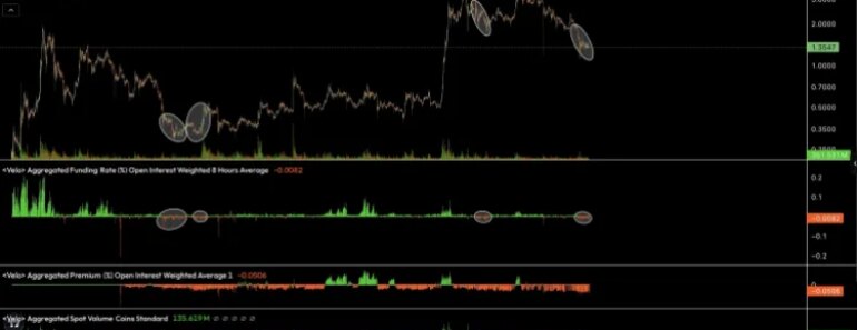 XRP’s negative funding continues, falling to levels not seen since 2022