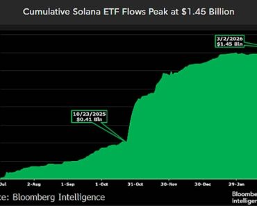 Year-to-date ETFs are strong despite a 70% drop in the token price