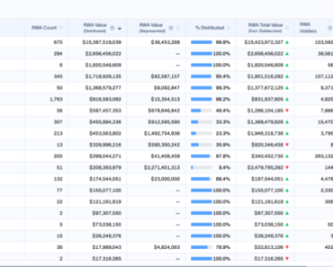 You don’t trust a network with a large number of RWA users