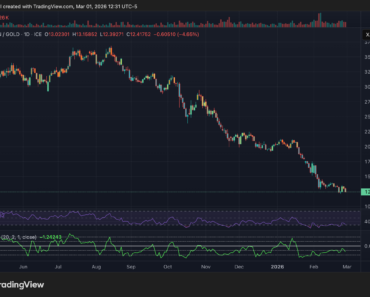 Z Scores of Bitcoin to Gold Ratio Show ‘Major’ Rally Coming: Analyst